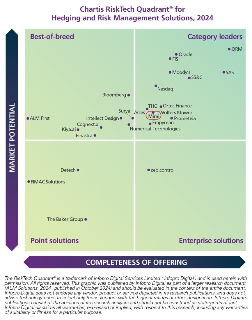 Chartis RiskTech Quadrant for Hedging and Risk Management Solutions, 2024