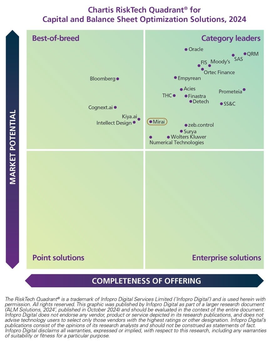 Chartis RiskTech Quadrant for Capital and Balance Sheet Optimization Solutions, 2024